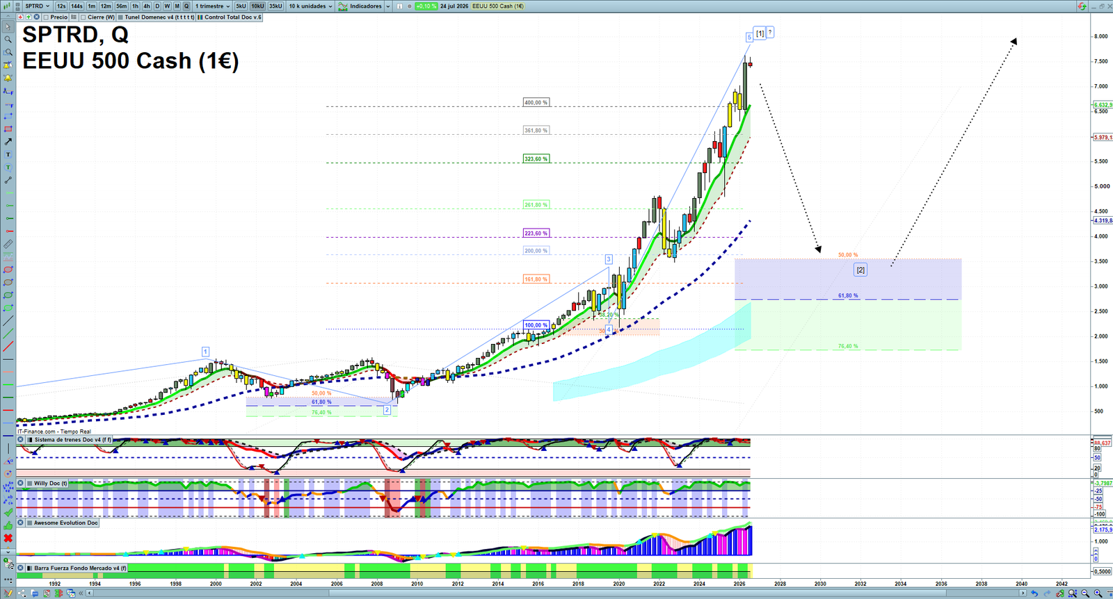 S&P 500 quarterly technical analysis chart showing US index market structure, Elliott Wave context and key reaction levels